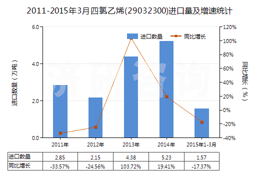 2011-2015年3月四氯乙烯(29032300)進口量及增速統(tǒng)計
